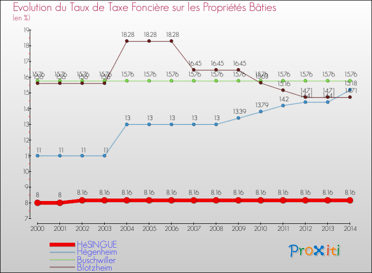 Evolution du taux de la taxe foncière sur le bati pour HéSINGUE et les communes proches de 2000 à 2014 Comparaison des taux de taxe foncière sur le bati pour HéSINGUE et les communes voisines de 2000 à 2014