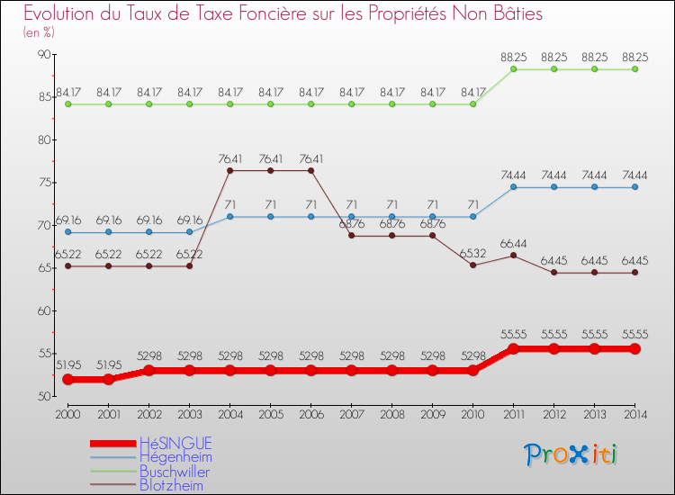 Evolution du taux de la taxe foncière sur les immeubles et terrains non batis pour HéSINGUE et les communes proches de 2000 à 2014 Comparaison des taux de la taxe foncière sur les immeubles et terrains non batis pour HéSINGUE et les communes voisines de 2000 à 2014