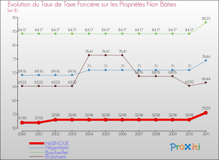 Evolution du taux de la taxe foncière sur les immeubles et terrains non batis pour HéSINGUE et les communes proches Comparaison des taux de la taxe foncière sur les immeubles et terrains non batis pour HéSINGUE et les communes voisines