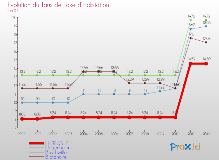 Evolution du taux de la taxe d'habitation pour HéSINGUE et les communes proches Comparaison des taux de la taxe d'habitation pour HéSINGUE et les communes voisines