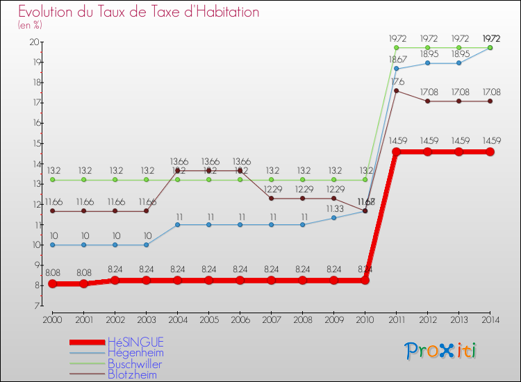 Evolution du taux de la taxe d'habitation pour HéSINGUE et les communes proches de 2000 à 2014 Comparaison des taux de la taxe d'habitation pour HéSINGUE et les communes voisines de 2000 à 2014