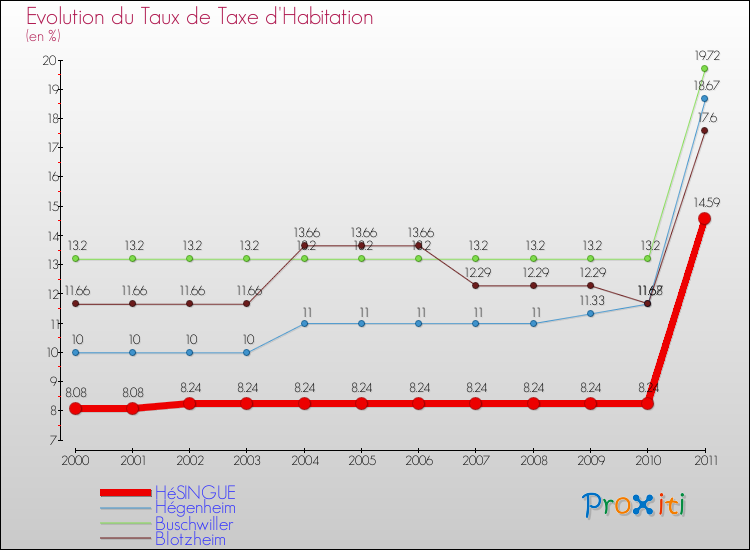 Evolution du taux de la taxe d'habitation pour HéSINGUE et les communes proches Comparaison des taux de la taxe d'habitation pour HéSINGUE et les communes voisines