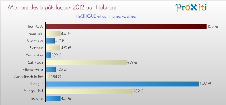 Montant des impôts locaux par Habitant pour HéSINGUE et les communes proches Comparaison des impôts locaux par habitant pour HéSINGUE et les communes voisines