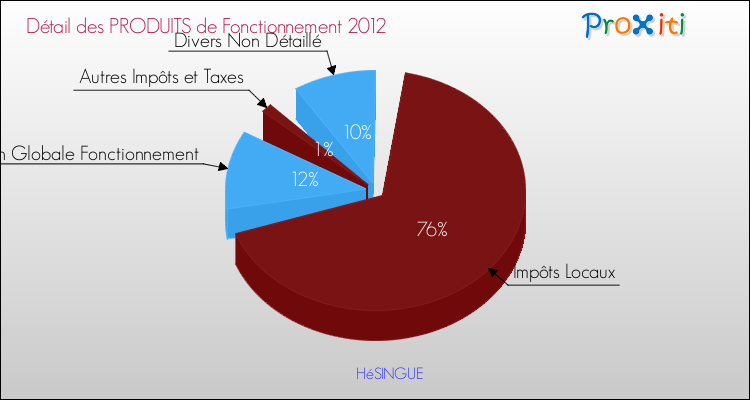 Décomposition du Budget de Fonctionnement 2012 de la commune de HéSINGUE Budget de Fonctionnement 2012 pour la commune de HéSINGUE