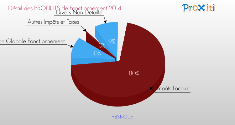 Décomposition du Budget de Fonctionnement 2014 de la commune de HéSINGUE Budget de Fonctionnement 2014 pour la commune de HéSINGUE
