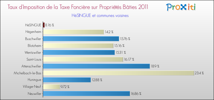 Taux d'imposition de la taxe foncière sur le bati 2011 pour HéSINGUE et les communes proches Comparaison des taux d'imposition de la taxe foncière sur le bati 2011 pour HéSINGUE et les communes voisines