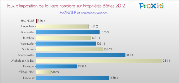 Taux d'imposition de la taxe foncière sur le bati 2012 pour HéSINGUE et les communes proches Comparaison des taux d'imposition de la taxe foncière sur le bati 2012 pour HéSINGUE et les communes voisines
