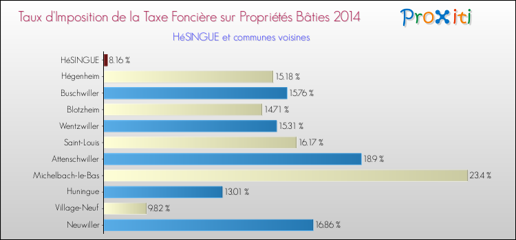 Taux d'imposition de la taxe foncière sur le bati 2014 pour HéSINGUE et les communes proches Comparaison des taux d'imposition de la taxe foncière sur le bati 2014 pour HéSINGUE et les communes voisines
