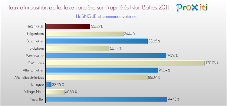 Taux d'imposition de la taxe foncière sur les immeubles et terrains non batis 2011 pour HéSINGUE et les communes proches Comparaison des taux d'imposition de la taxe foncière sur les immeubles et terrains non batis 2011 pour HéSINGUE et les communes voisines