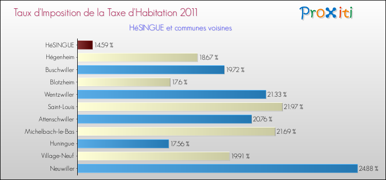 Taux d'imposition de la taxe d'habitation 2011 pour HéSINGUE et les communes proches Comparaison des taux d'imposition de la taxe d'habitation 2011 pour HéSINGUE et les communes voisines