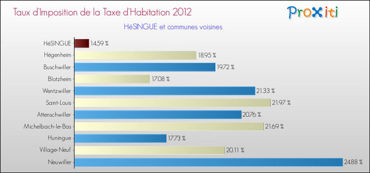 Taux d'imposition de la taxe d'habitation 2012 pour HéSINGUE et les communes proches Comparaison des taux d'imposition de la taxe d'habitation 2012 pour HéSINGUE et les communes voisines