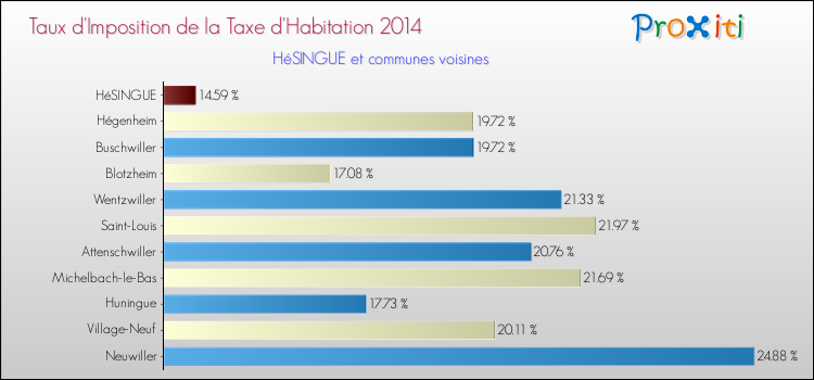 Taux d'imposition de la taxe d'habitation 2014 pour HéSINGUE et les communes proches Comparaison des taux d'imposition de la taxe d'habitation 2014 pour HéSINGUE et les communes voisines