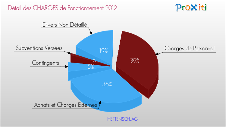 Décomposition des Charges de Fonctionnement 2012 de la commune de HETTENSCHLAG Charges de Fonctionnement 2012 pour la commune de HETTENSCHLAG