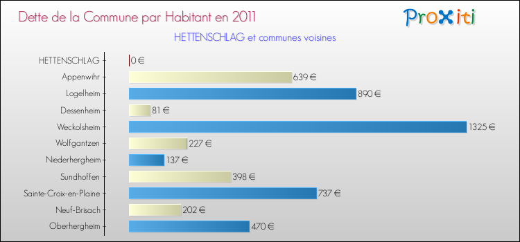 Dette par habitant de la commune en 2011 pour HETTENSCHLAG et les communes proches Comparaison de la dette par habitant de la commune en 2011 pour HETTENSCHLAG et les communes voisines