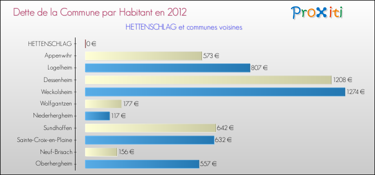 Dette par habitant de la commune en 2012 pour HETTENSCHLAG et les communes proches Comparaison de la dette par habitant de la commune en 2012 pour HETTENSCHLAG et les communes voisines