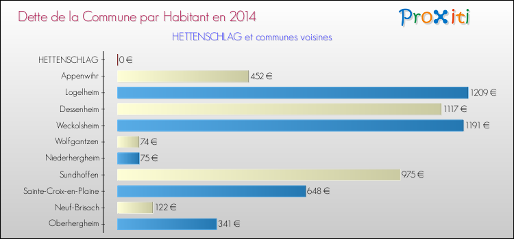 Dette par habitant de la commune en 2014 pour HETTENSCHLAG et les communes proches Comparaison de la dette par habitant de la commune en 2014 pour HETTENSCHLAG et les communes voisines