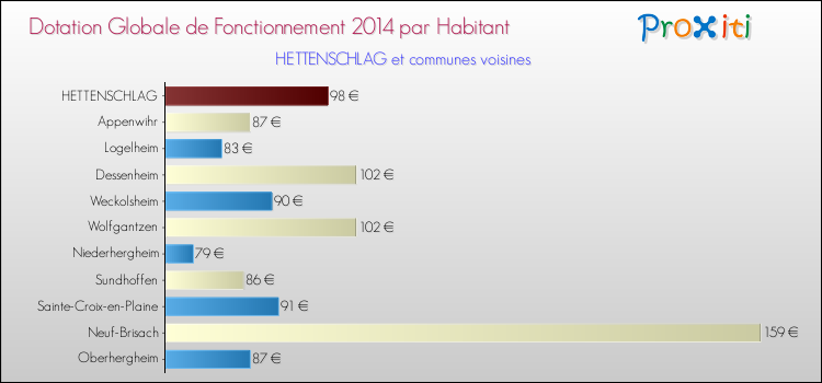 Montant des dotations globales de fonctionnement DGF par Habitant pour HETTENSCHLAG et les communes proches en 2014. Comparaison des des dotations globales de fonctionnement DGF par habitant pour HETTENSCHLAG et les communes voisines en 2014.