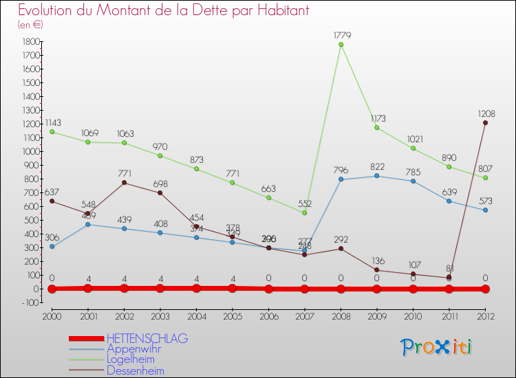 Evolution de la dette par habitant pour la commune de HETTENSCHLAG et les communes proches de 2000 à 2012 Comparaison de la dette par habitant pour HETTENSCHLAG et les communes voisines de 2000 à 2012
