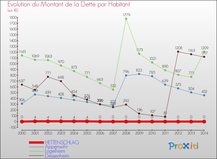 Evolution de la dette par habitant pour la commune de HETTENSCHLAG et les communes proches de 2000 à 2014 Comparaison de la dette par habitant pour HETTENSCHLAG et les communes voisines de 2000 à 2014