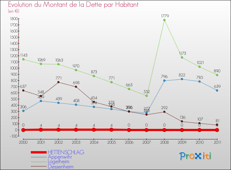 Evolution de la dette par habitant pour la commune de HETTENSCHLAG et les communes proches Comparaison de la dette par habitant pour HETTENSCHLAG et les communes voisines