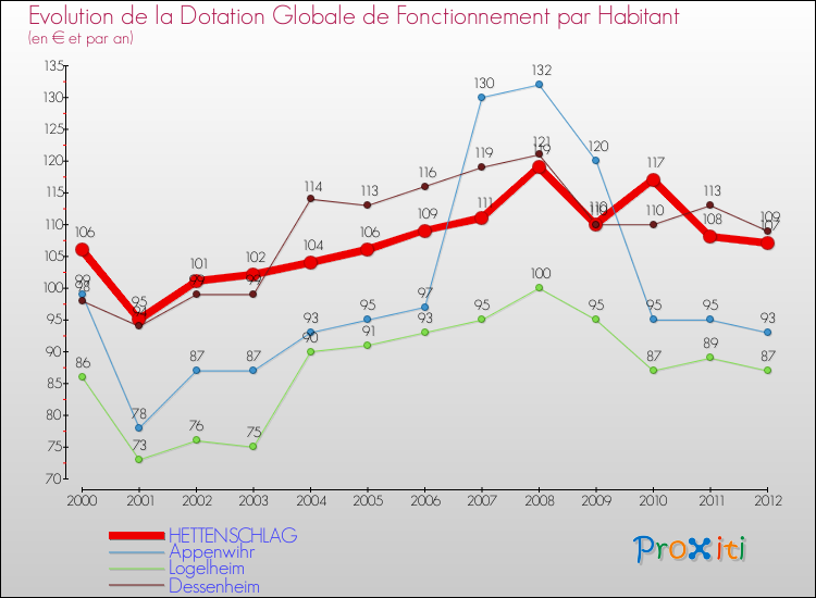 Evolution et montant de la dotation globale de fonctionnement par Habitant pour HETTENSCHLAG et les communes proches Comparaison des dotations globales de fonctionnement par habitant pour HETTENSCHLAG et les communes voisines