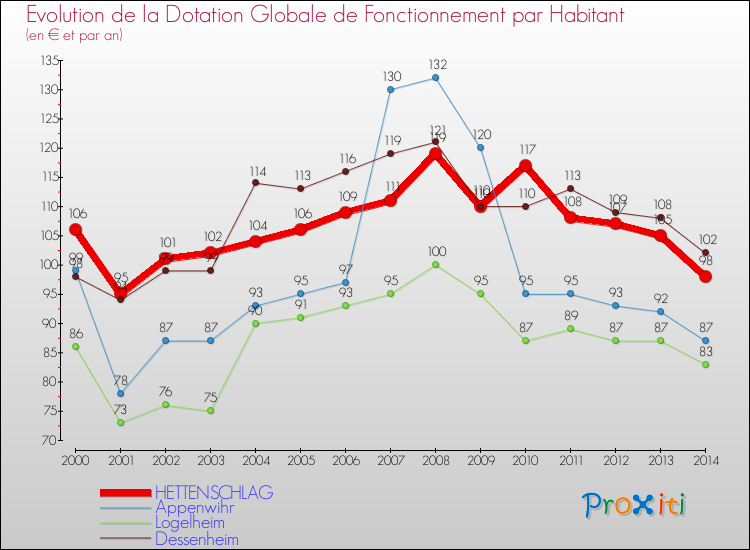 Evolution et montant de la dotation globale de fonctionnement par Habitant pour HETTENSCHLAG et les communes proches de 2000 à 2014. Comparaison des dotations globales de fonctionnement par habitant pour HETTENSCHLAG et les communes voisines de 2000 à 2014.