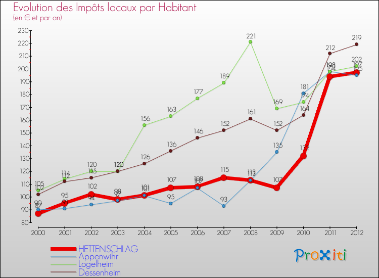Evolution et montant des impôts locaux par Habitant pour HETTENSCHLAG et les communes proches Comparaison des impôts locaux par habitant pour HETTENSCHLAG et les communes voisines