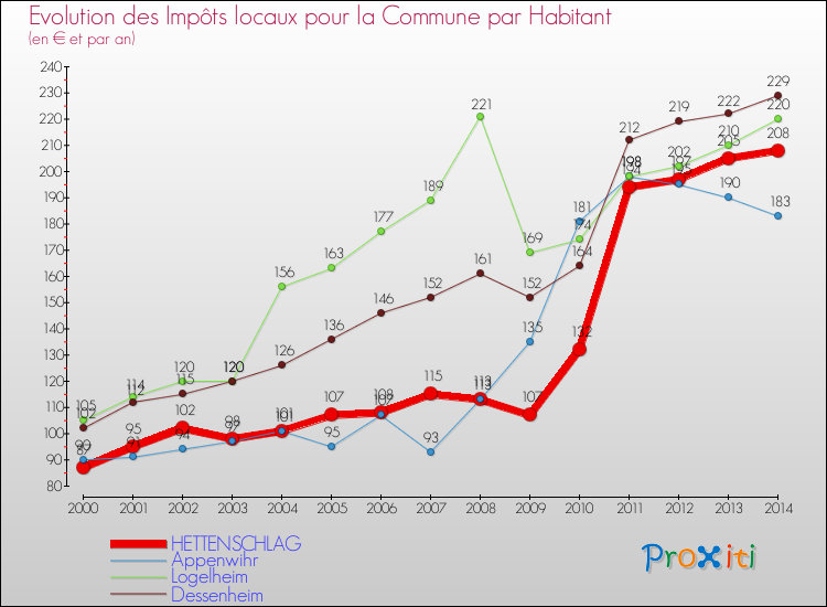 Evolution et montant des impôts locaux par Habitant pour HETTENSCHLAG et les communes proches de 2000 à 2014 Comparaison des impôts locaux par habitant pour HETTENSCHLAG et les communes voisines de 2000 à 2014