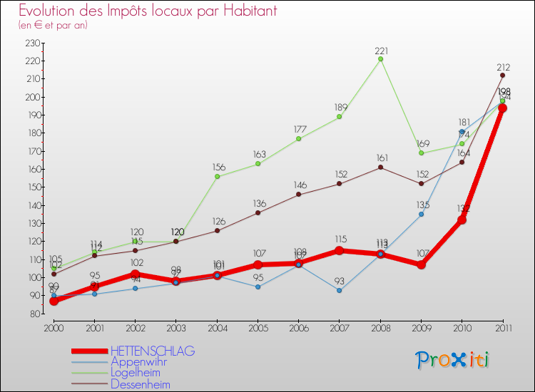 Evolution et montant des impôts locaux par Habitant pour HETTENSCHLAG et les communes proches Comparaison des impôts locaux par habitant pour HETTENSCHLAG et les communes voisines