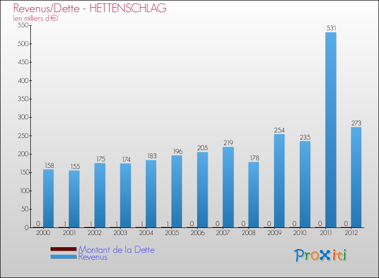 Evolution comparée de la dette et des revenus pour la commune de HETTENSCHLAG de 2000 à 2012 Comparaison de la dette et des revenus pour HETTENSCHLAG de 2000 à 2012