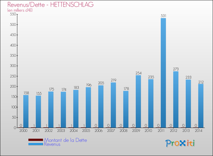 Evolution comparée de la dette et des revenus pour la commune de HETTENSCHLAG de 2000 à 2014 Comparaison de la dette et des revenus pour HETTENSCHLAG de 2000 à 2014