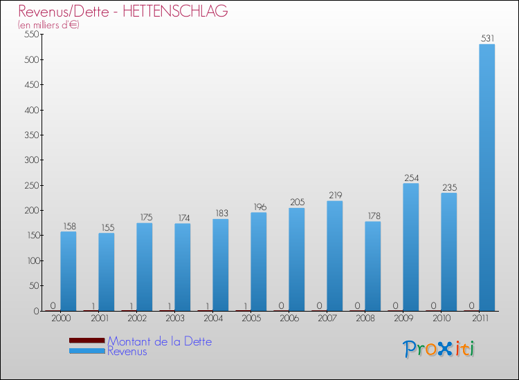 Evolution comparée de la dette et des revenus pour la commune de HETTENSCHLAG de 2000 à 2011 Comparaison de la dette et des revenus pour HETTENSCHLAG de 2000 à 2011