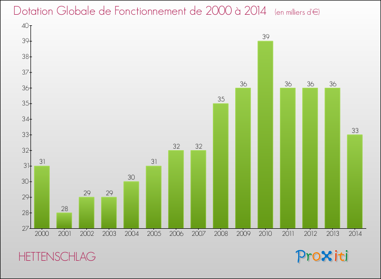 Evolution du montant de la Dotation Globale de Fonctionnement pour la commune de HETTENSCHLAG de 2000 à 2014 Evolution du montant de la Dotation Globale de Fonctionnement pour HETTENSCHLAG de 2000 à 2014