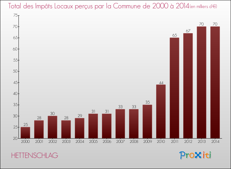 Evolution des Impôts Locaux pour la commune de HETTENSCHLAG de 2000 à 2014 Evolution des Impôts Locaux pour HETTENSCHLAG de 2000 à 2014