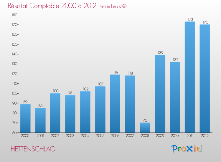 Evolution du résultat comptable pour la commune de HETTENSCHLAG de 2000 à 2012 Evolution du résultat comptable pour HETTENSCHLAG de 2000 à 2012