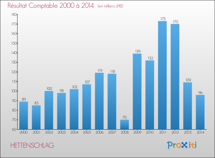 Evolution du résultat comptable pour la commune de HETTENSCHLAG de 2000 à 2014 Evolution du résultat comptable pour HETTENSCHLAG de 2000 à 2014