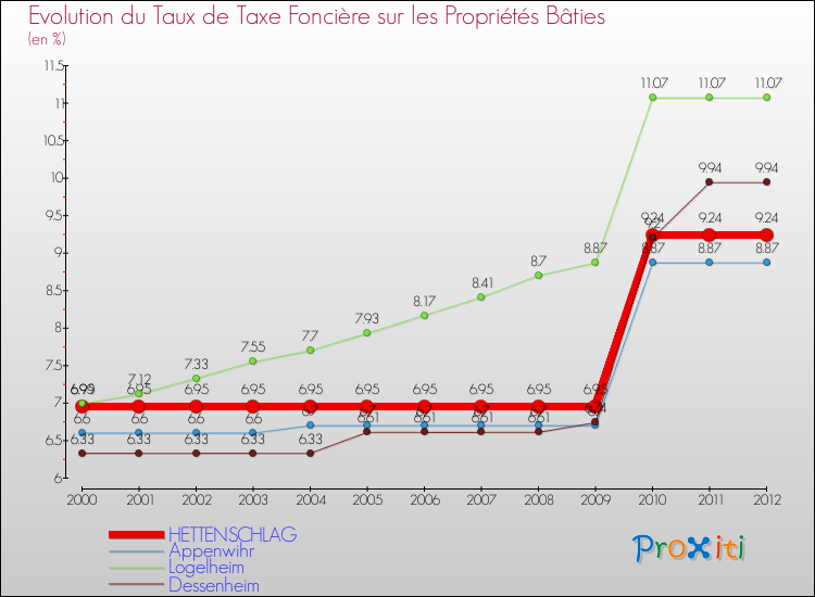Evolution du taux de la taxe foncière sur le bati pour HETTENSCHLAG et les communes proches de 2000 à 2012 Comparaison des taux de taxe foncière sur le bati pour HETTENSCHLAG et les communes voisines de 2000 à 2012