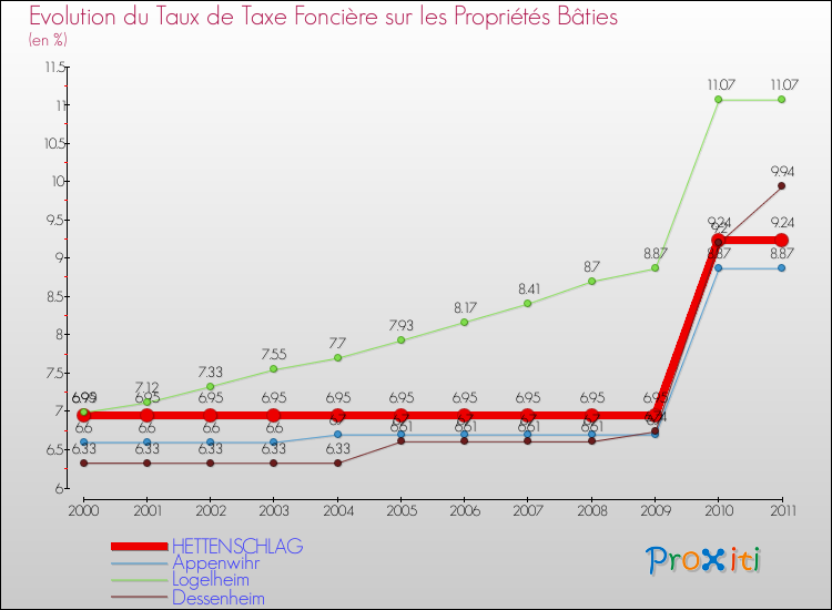Evolution du taux de la taxe foncière sur le bati pour HETTENSCHLAG et les communes proches Comparaison des taux de taxe foncière sur le bati pour HETTENSCHLAG et les communes voisines