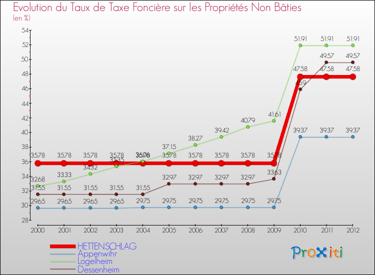 Evolution du taux de la taxe foncière sur les immeubles et terrains non batis pour HETTENSCHLAG et les communes proches de 2000 à 2012 Comparaison des taux de la taxe foncière sur les immeubles et terrains non batis pour HETTENSCHLAG et les communes voisines de 2000 à 2012