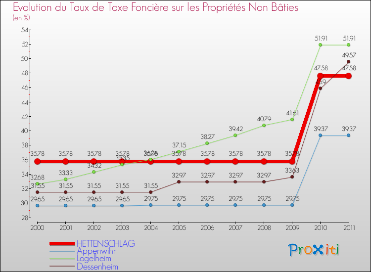 Evolution du taux de la taxe foncière sur les immeubles et terrains non batis pour HETTENSCHLAG et les communes proches Comparaison des taux de la taxe foncière sur les immeubles et terrains non batis pour HETTENSCHLAG et les communes voisines