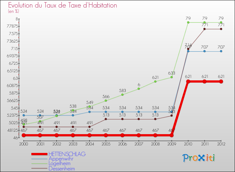 Evolution du taux de la taxe d'habitation pour HETTENSCHLAG et les communes proches Comparaison des taux de la taxe d'habitation pour HETTENSCHLAG et les communes voisines
