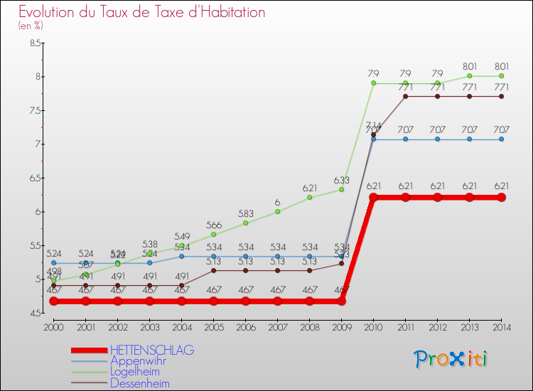 Evolution du taux de la taxe d'habitation pour HETTENSCHLAG et les communes proches de 2000 à 2014 Comparaison des taux de la taxe d'habitation pour HETTENSCHLAG et les communes voisines de 2000 à 2014