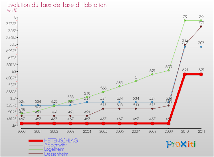 Evolution du taux de la taxe d'habitation pour HETTENSCHLAG et les communes proches Comparaison des taux de la taxe d'habitation pour HETTENSCHLAG et les communes voisines