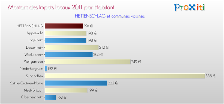 Montant des impôts locaux par Habitant pour HETTENSCHLAG et les communes proches Comparaison des impôts locaux par habitant pour HETTENSCHLAG et les communes voisines