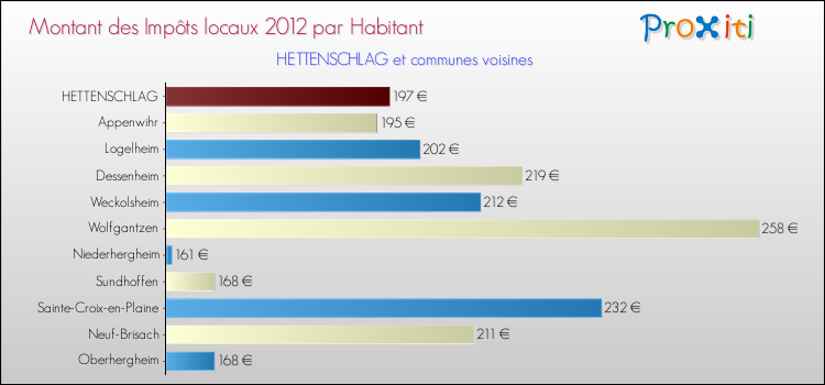 Montant des impôts locaux par Habitant pour HETTENSCHLAG et les communes proches Comparaison des impôts locaux par habitant pour HETTENSCHLAG et les communes voisines