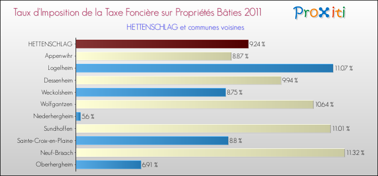 Taux d'imposition de la taxe foncière sur le bati 2011 pour HETTENSCHLAG et les communes proches Comparaison des taux d'imposition de la taxe foncière sur le bati 2011 pour HETTENSCHLAG et les communes voisines