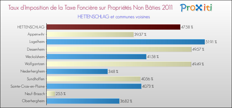 Taux d'imposition de la taxe foncière sur les immeubles et terrains non batis 2011 pour HETTENSCHLAG et les communes proches Comparaison des taux d'imposition de la taxe foncière sur les immeubles et terrains non batis 2011 pour HETTENSCHLAG et les communes voisines