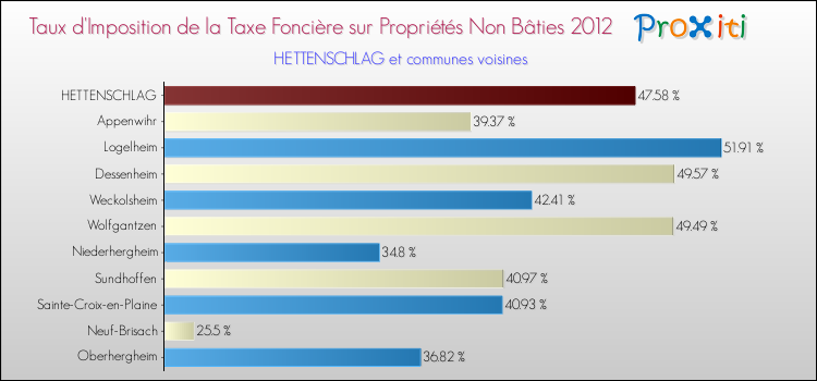 Taux d'imposition de la taxe foncière sur les immeubles et terrains non batis 2012 pour HETTENSCHLAG et les communes proches Comparaison des taux d'imposition de la taxe foncière sur les immeubles et terrains non batis 2012 pour HETTENSCHLAG et les communes voisines
