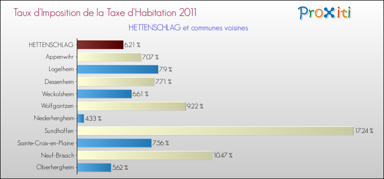 Taux d'imposition de la taxe d'habitation 2011 pour HETTENSCHLAG et les communes proches Comparaison des taux d'imposition de la taxe d'habitation 2011 pour HETTENSCHLAG et les communes voisines