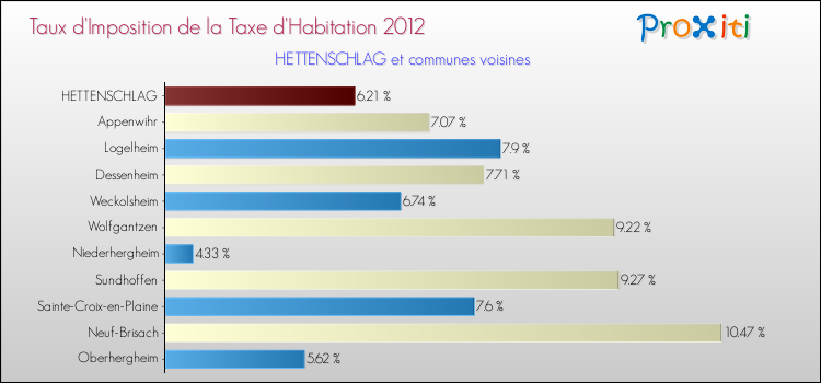 Taux d'imposition de la taxe d'habitation 2012 pour HETTENSCHLAG et les communes proches Comparaison des taux d'imposition de la taxe d'habitation 2012 pour HETTENSCHLAG et les communes voisines